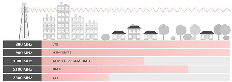 frequenze gsm umts lte Frequenze cellulari
